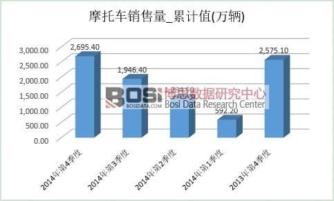 2014年摩托车市场销量达2695.4万辆